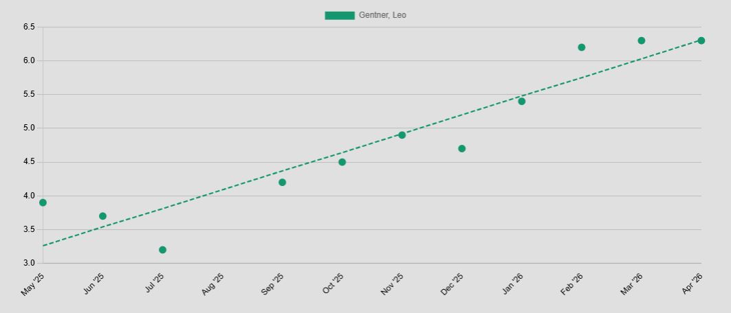 Screenshot of a DRL progress chart showing data points by month with a trend line